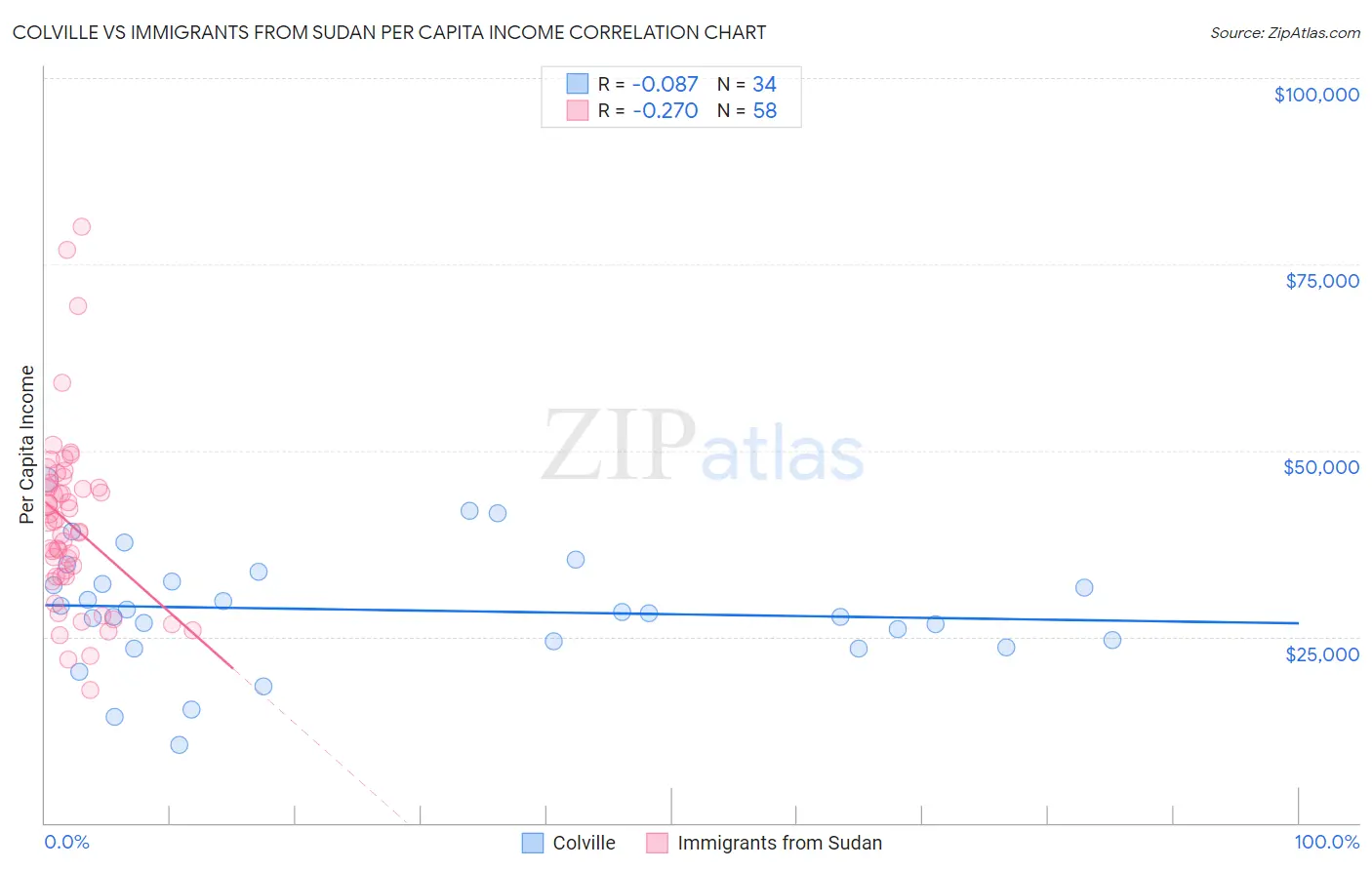 Colville vs Immigrants from Sudan Per Capita Income