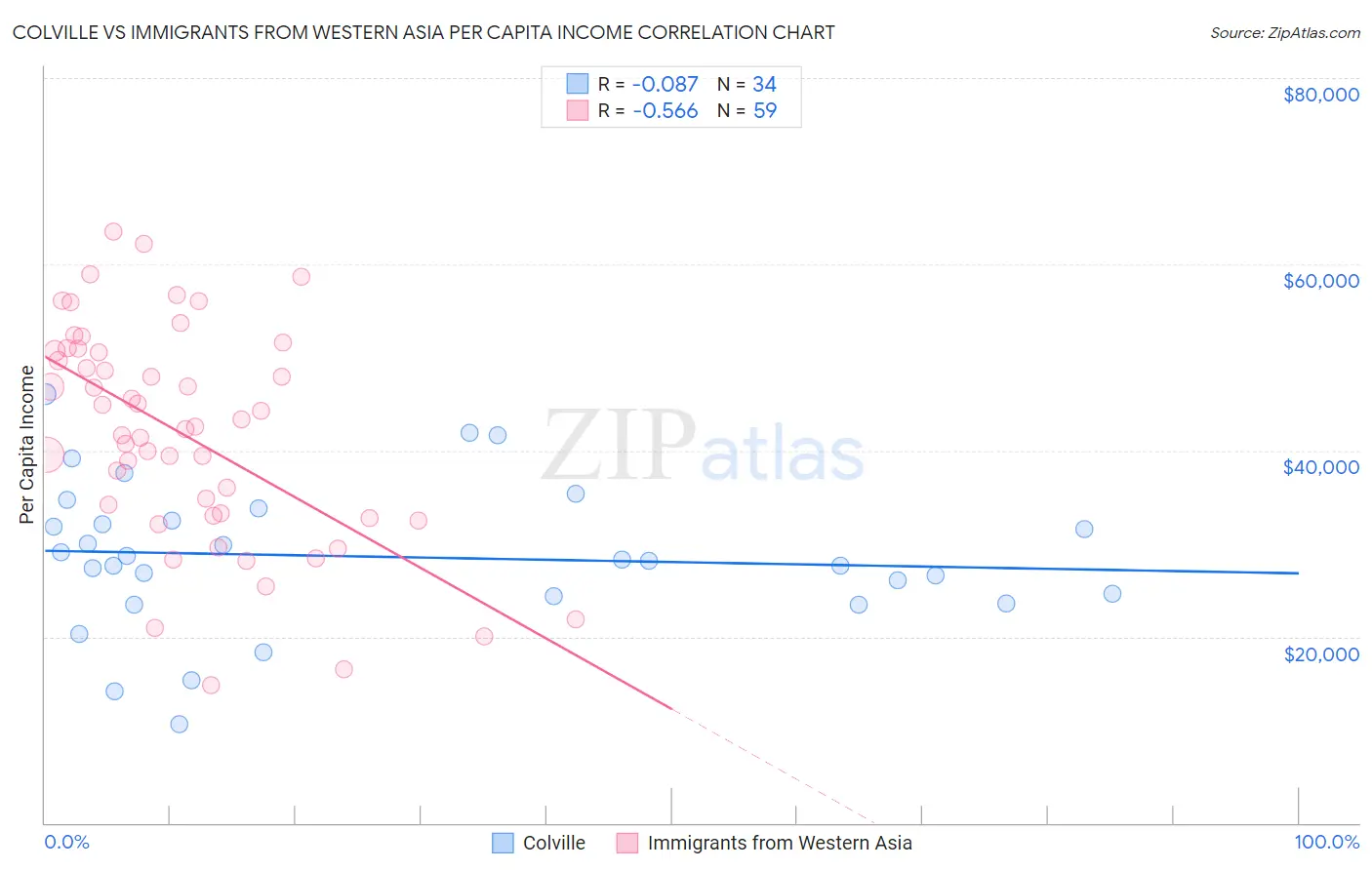 Colville vs Immigrants from Western Asia Per Capita Income