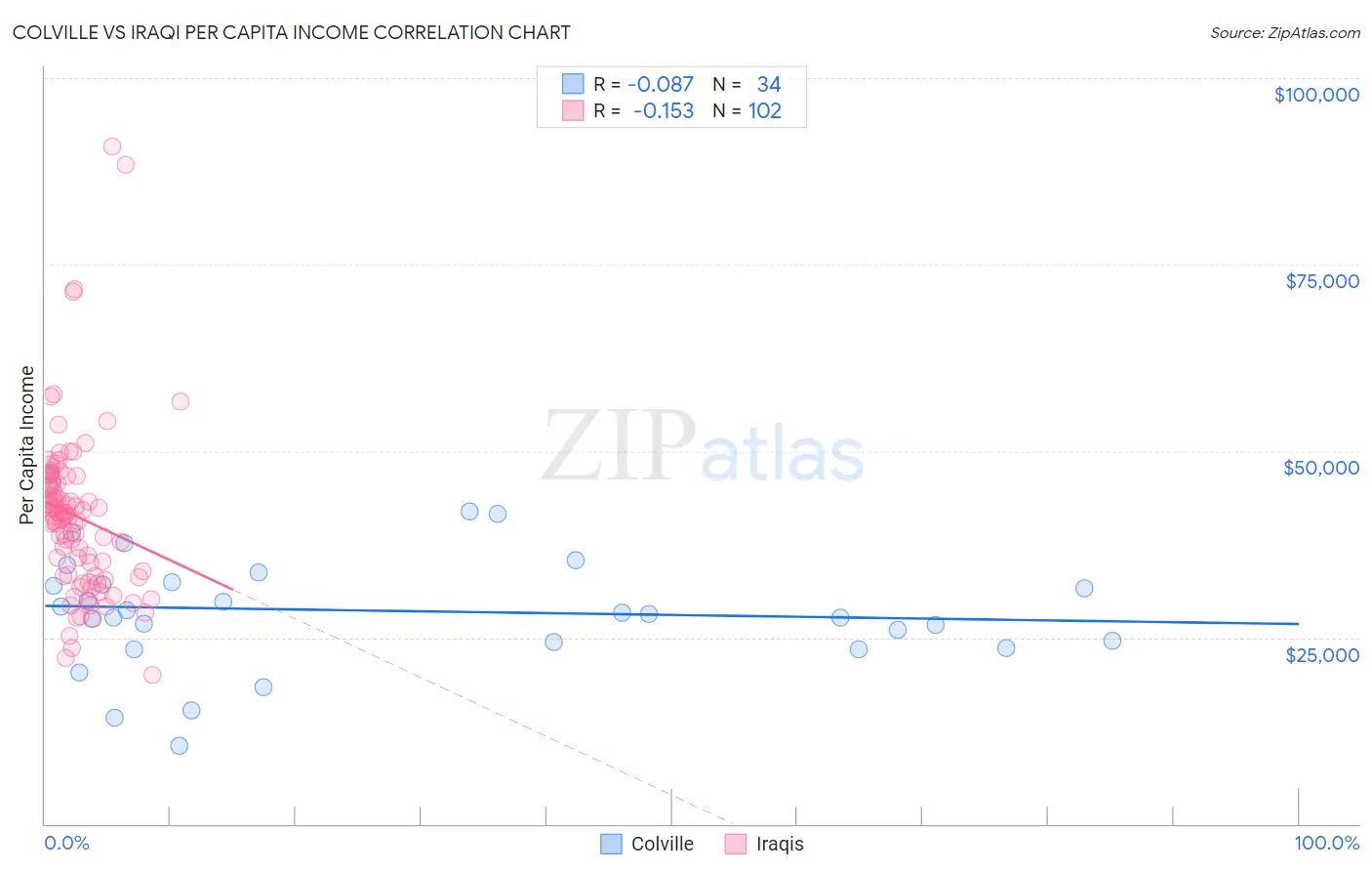 Colville vs Iraqi Per Capita Income