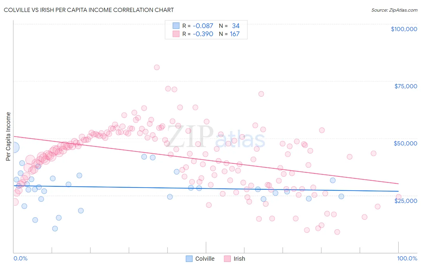 Colville vs Irish Per Capita Income