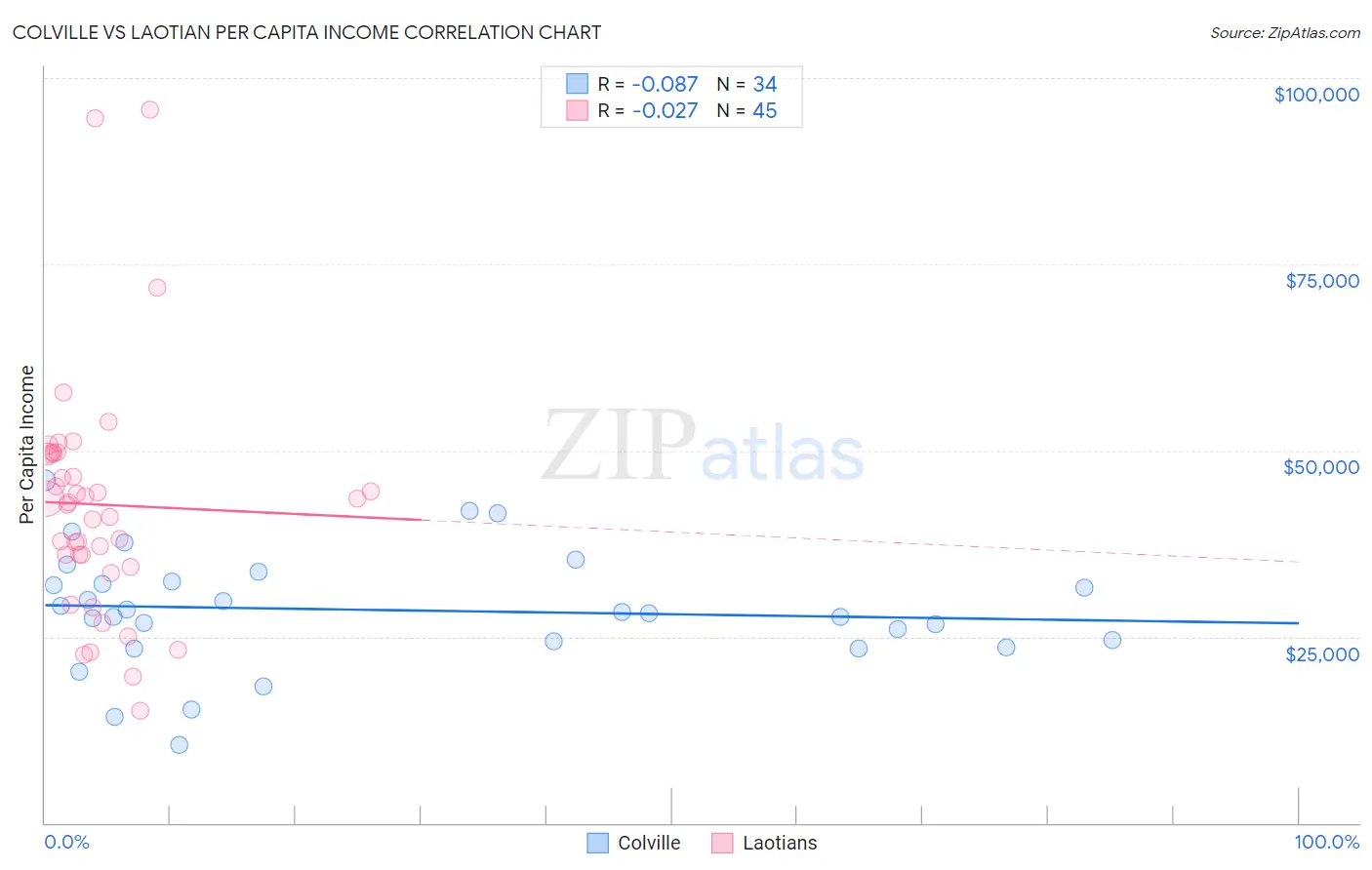 Colville vs Laotian Per Capita Income