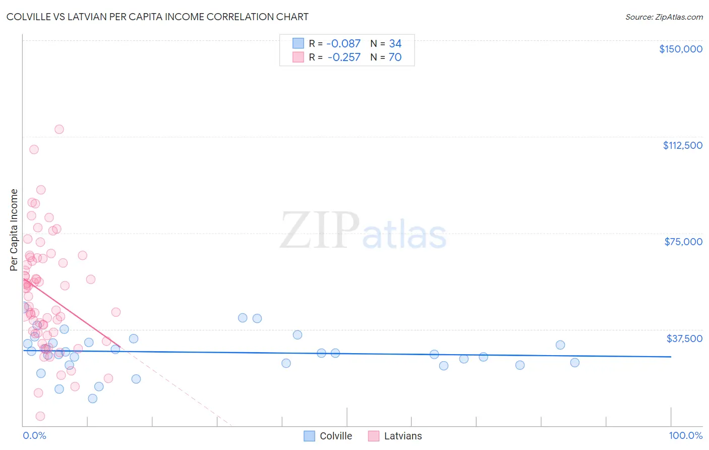 Colville vs Latvian Per Capita Income