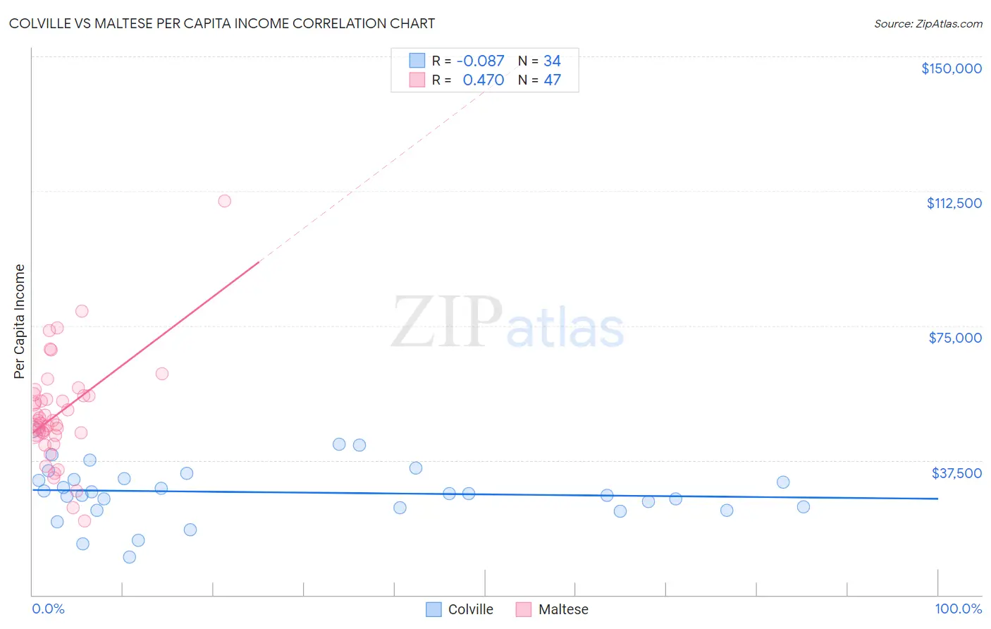 Colville vs Maltese Per Capita Income