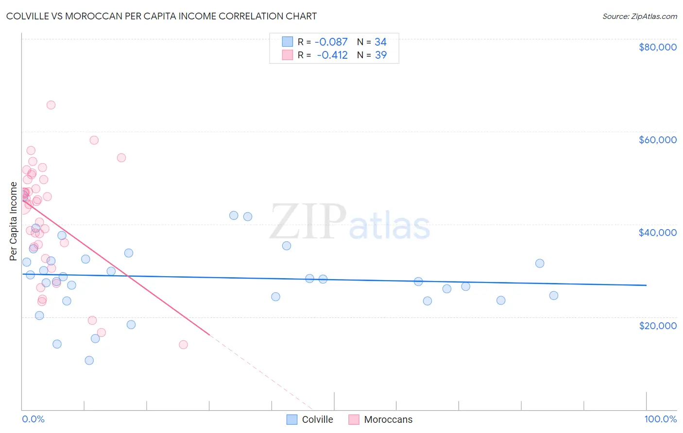 Colville vs Moroccan Per Capita Income