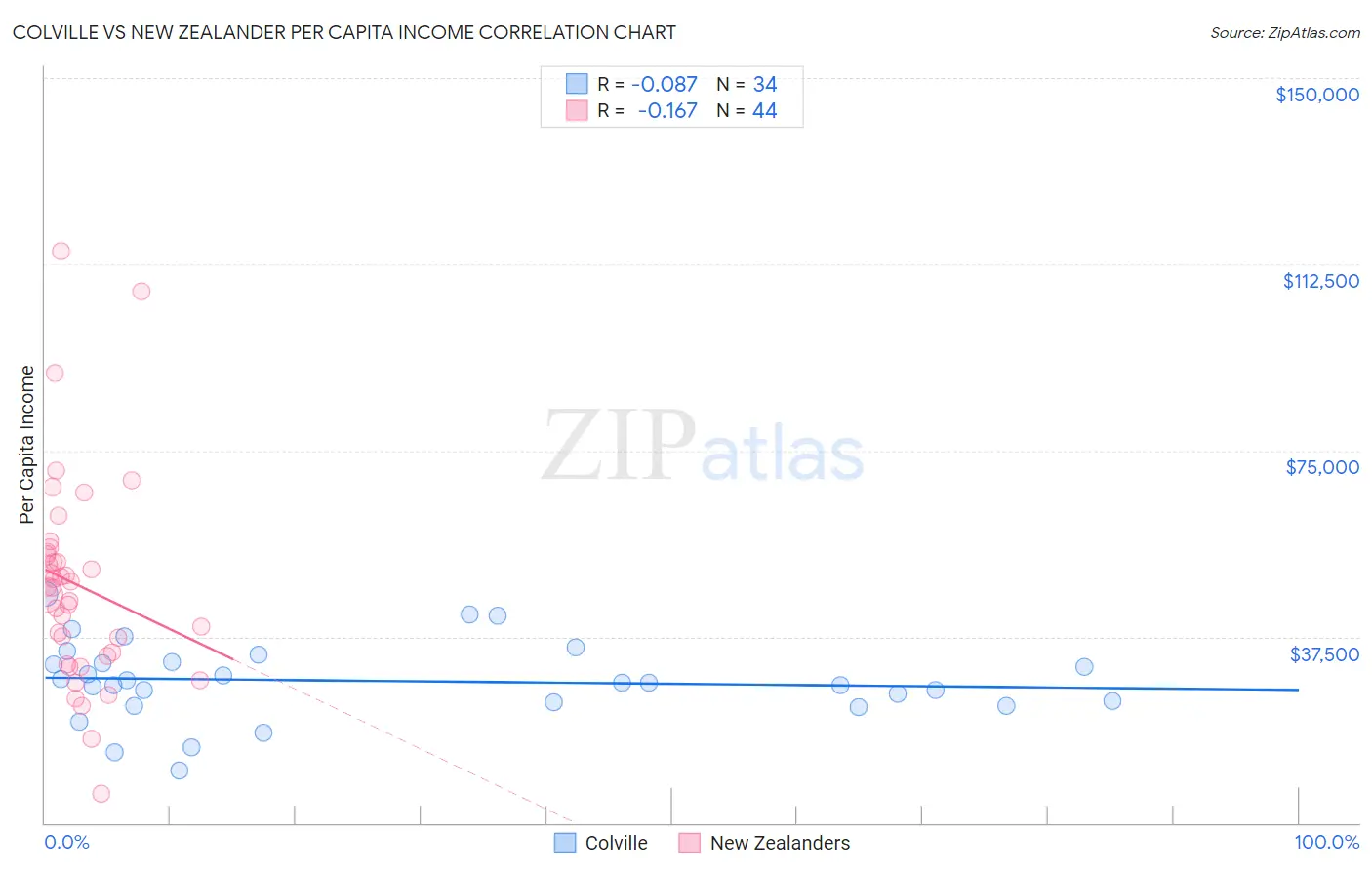 Colville vs New Zealander Per Capita Income