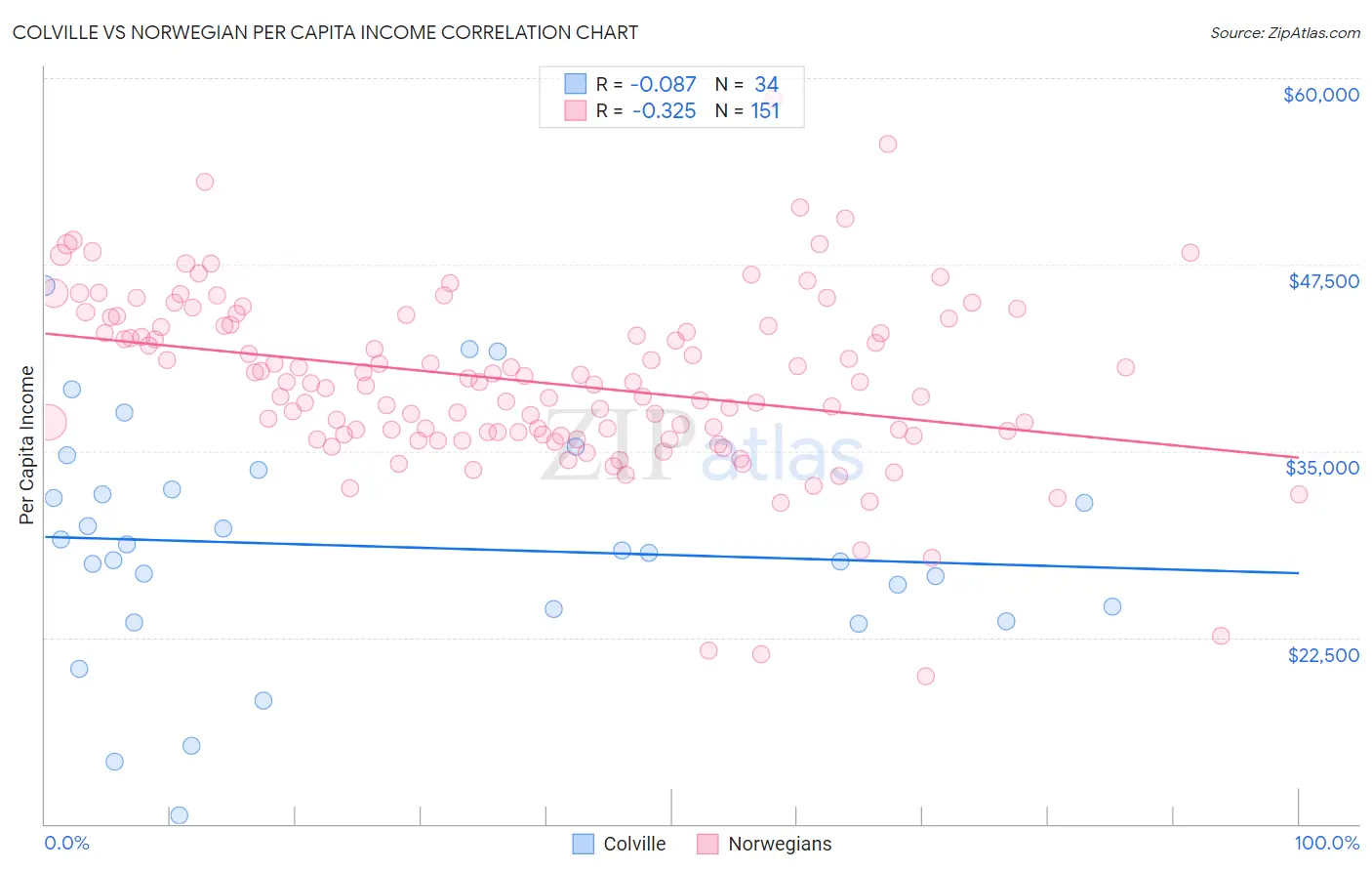 Colville vs Norwegian Per Capita Income