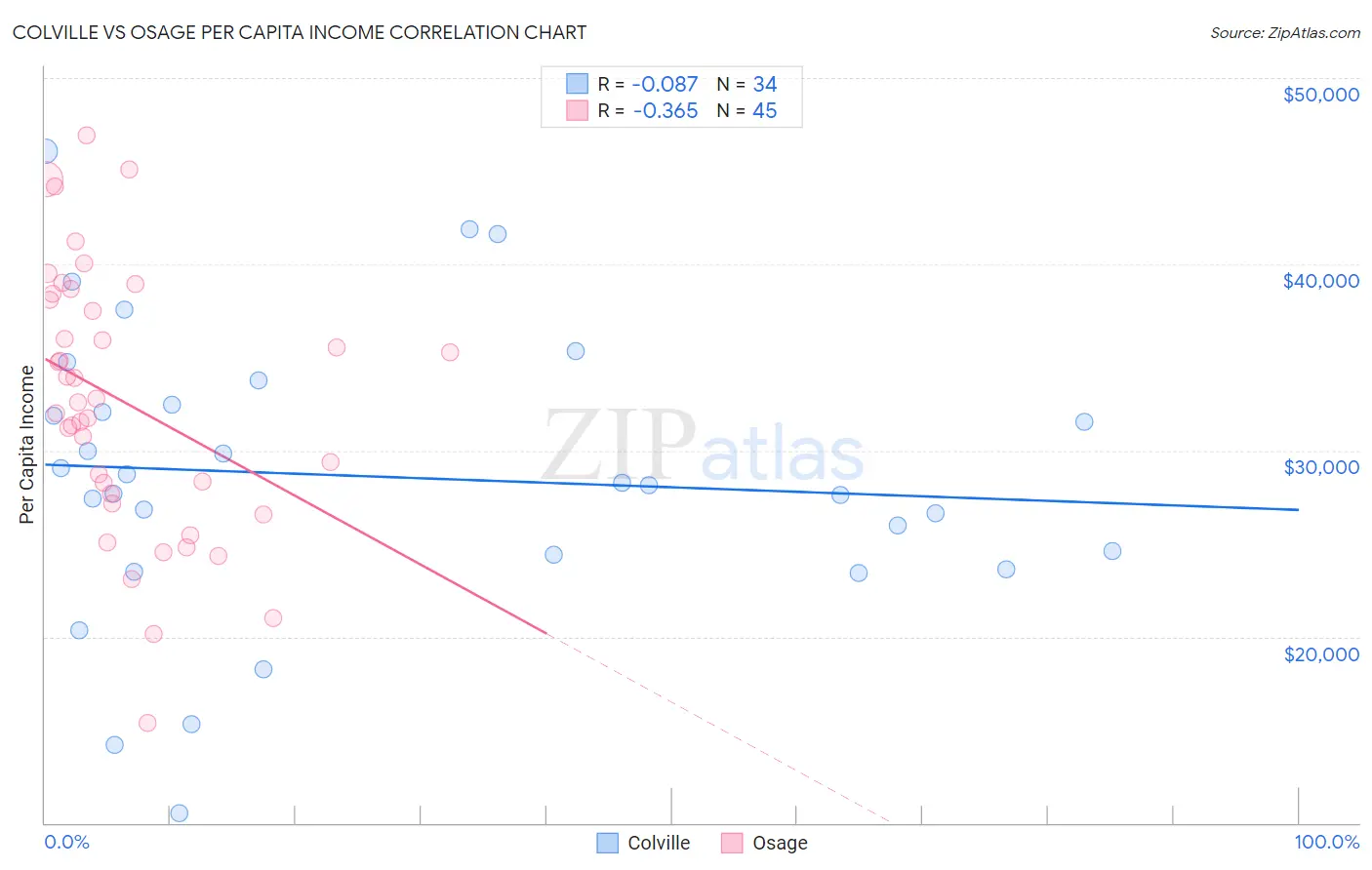 Colville vs Osage Per Capita Income