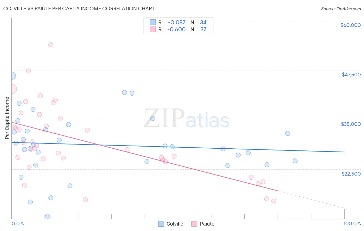 Colville vs Paiute Per Capita Income