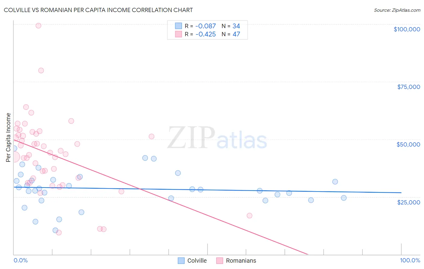 Colville vs Romanian Per Capita Income