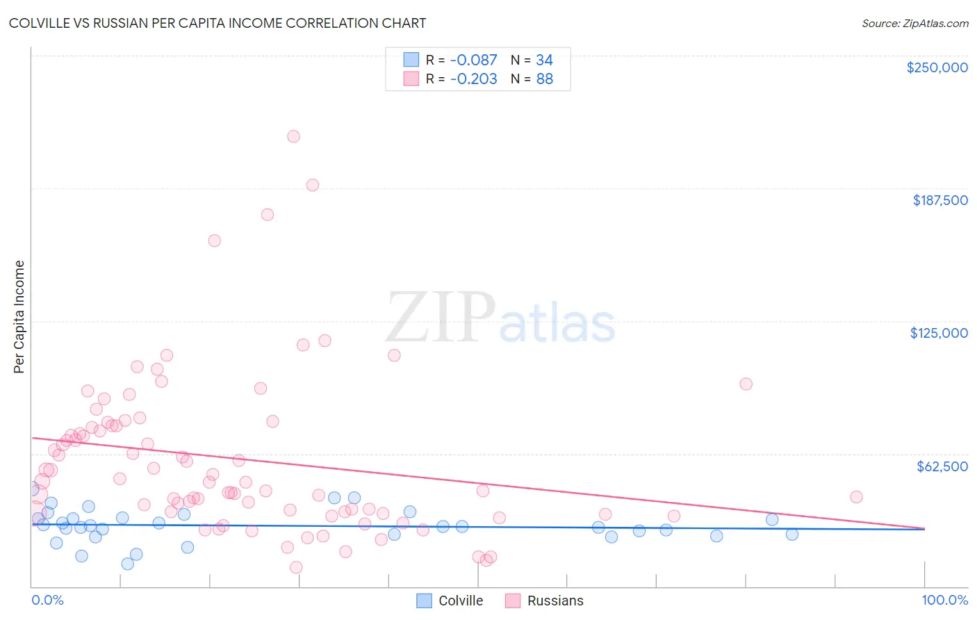 Colville vs Russian Per Capita Income