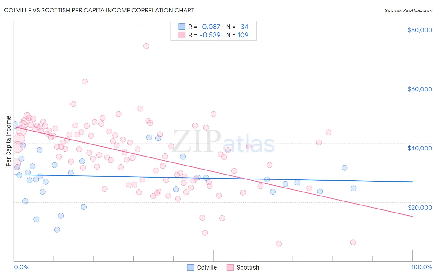 Colville vs Scottish Per Capita Income