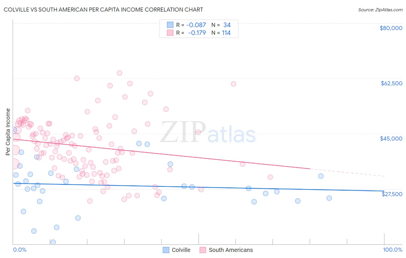 Colville vs South American Per Capita Income