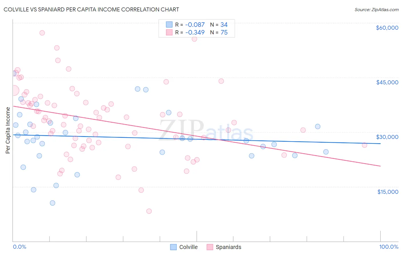 Colville vs Spaniard Per Capita Income