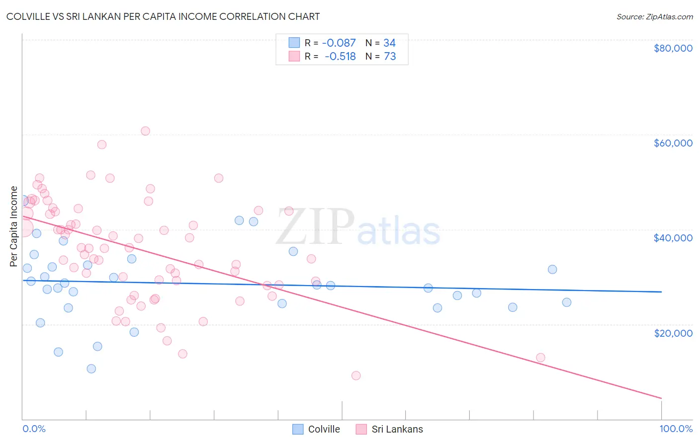 Colville vs Sri Lankan Per Capita Income