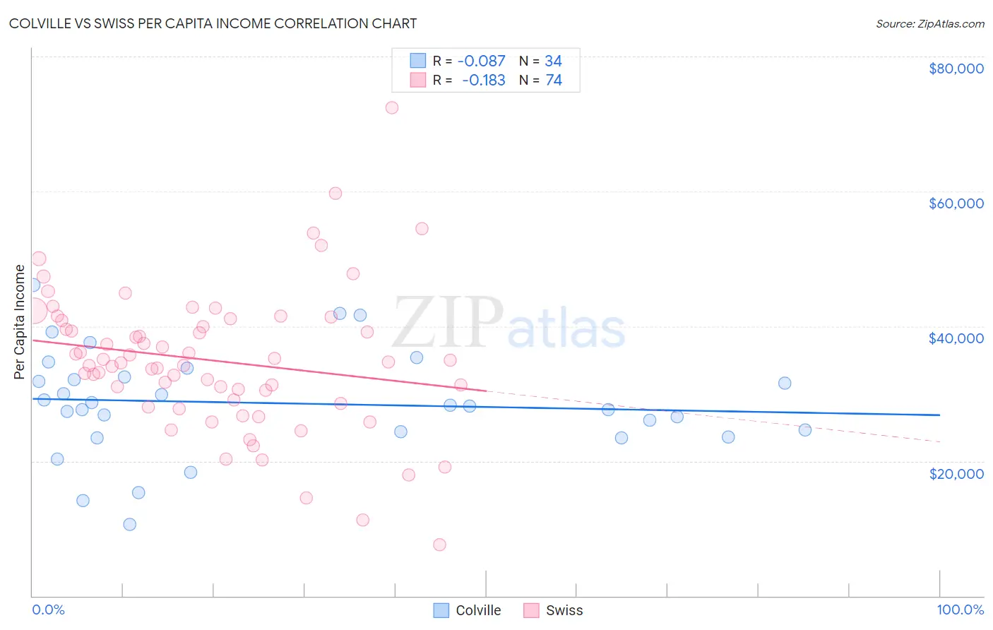 Colville vs Swiss Per Capita Income