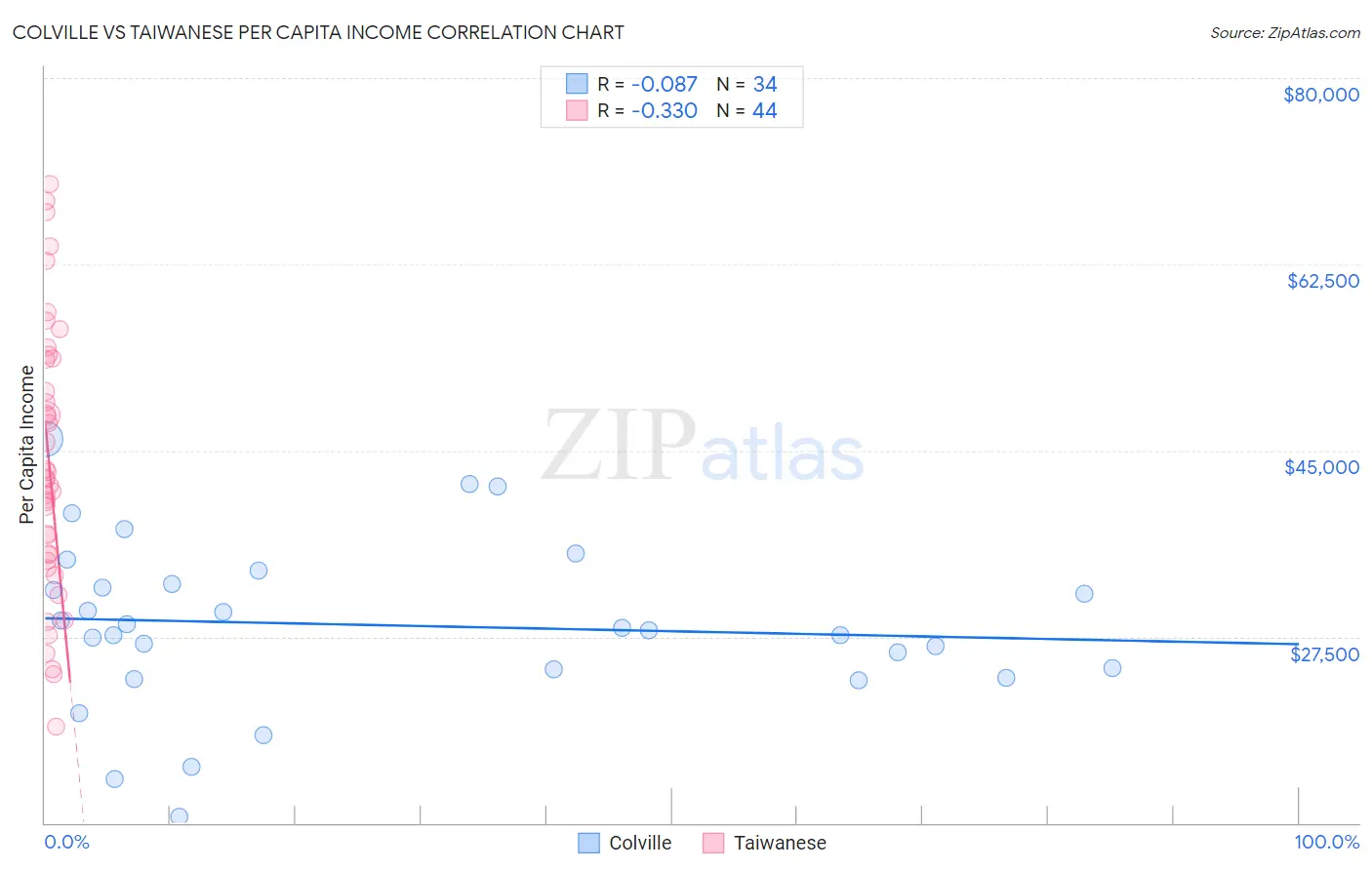 Colville vs Taiwanese Per Capita Income