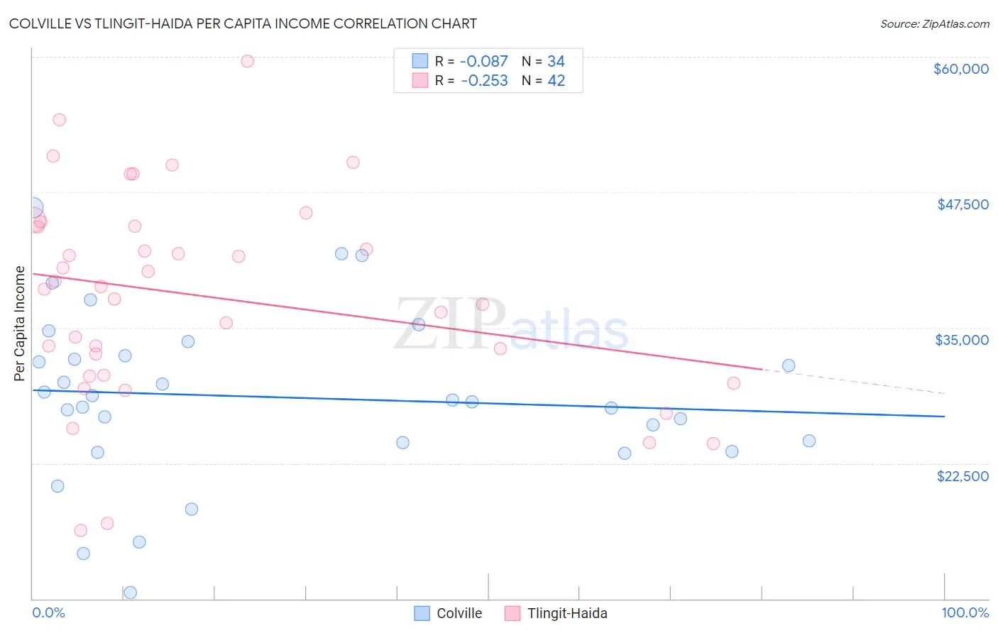 Colville vs Tlingit-Haida Per Capita Income