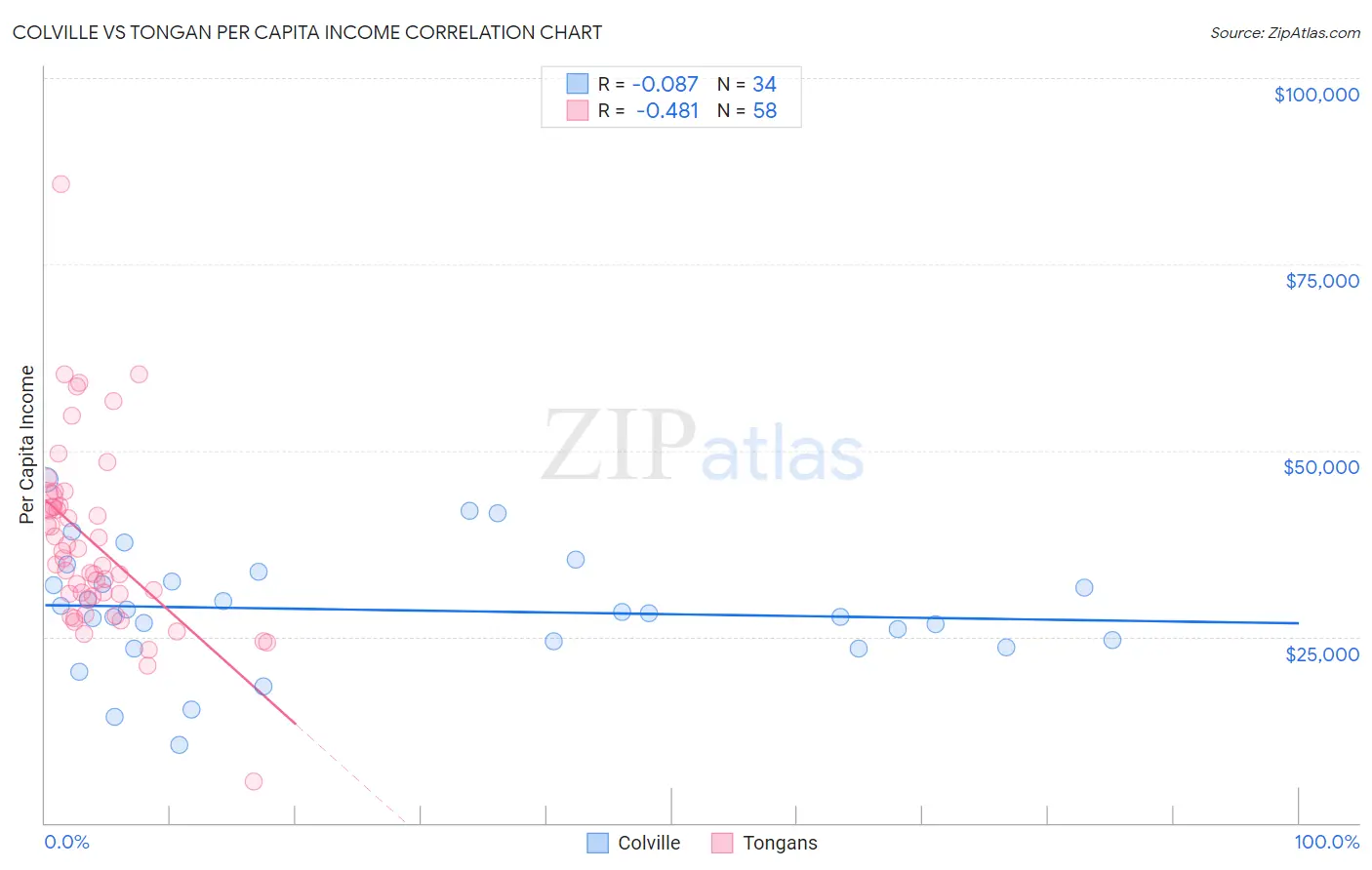 Colville vs Tongan Per Capita Income