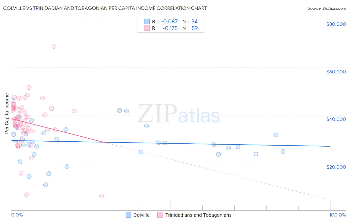 Colville vs Trinidadian and Tobagonian Per Capita Income