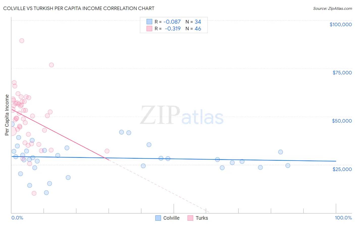 Colville vs Turkish Per Capita Income