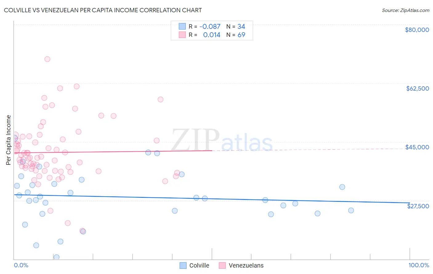 Colville vs Venezuelan Per Capita Income