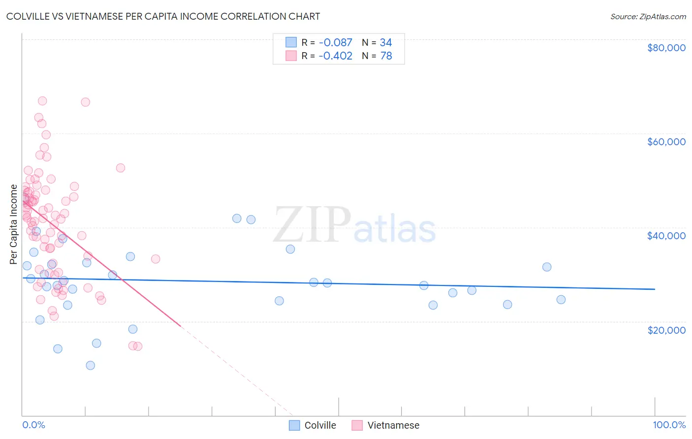 Colville vs Vietnamese Per Capita Income