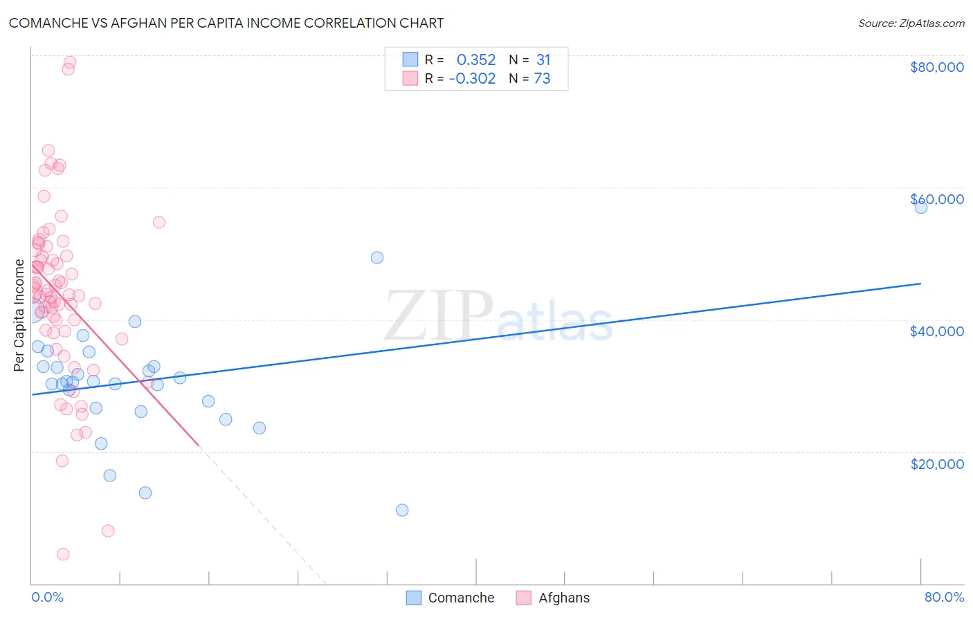 Comanche vs Afghan Per Capita Income