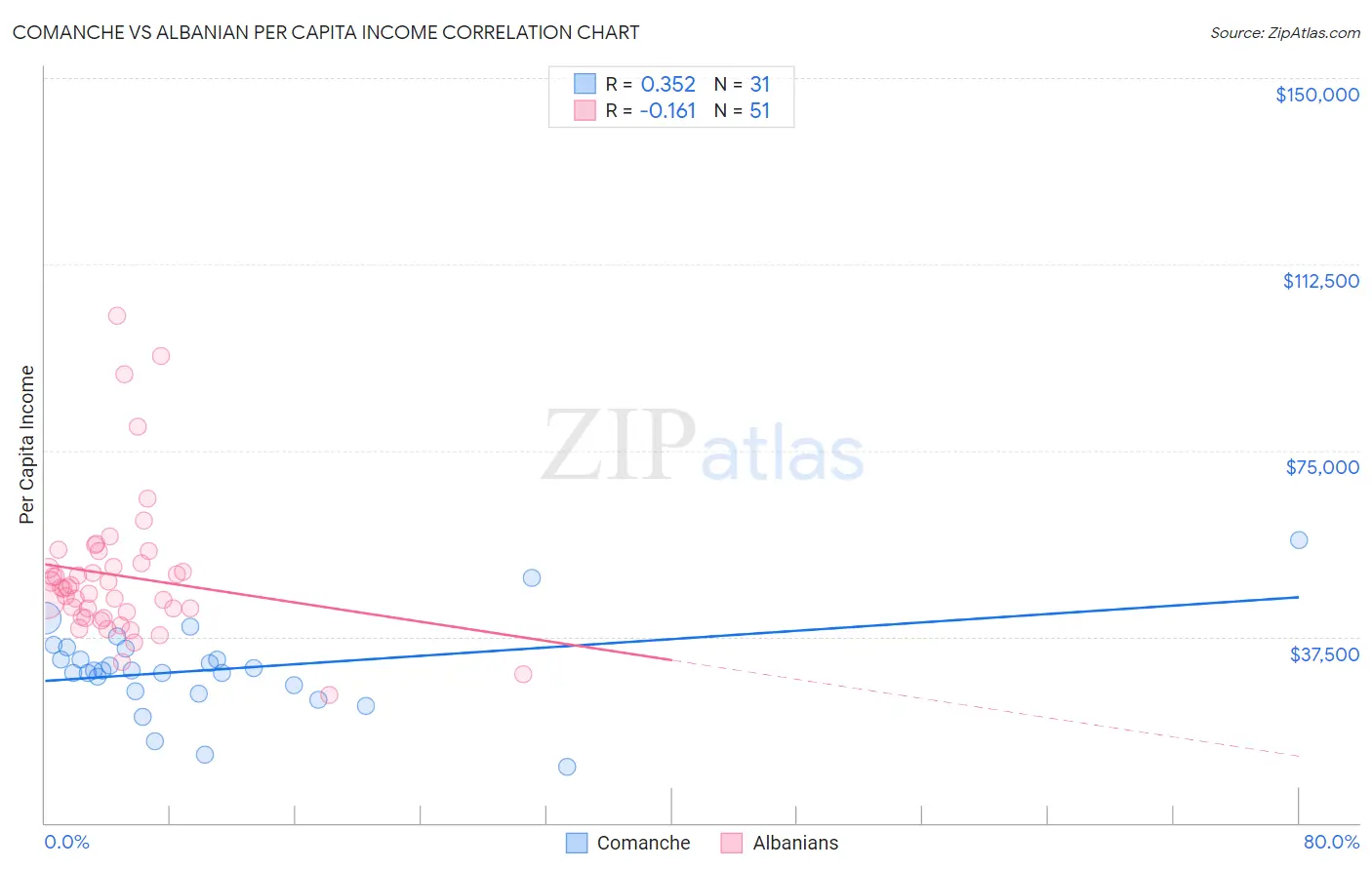 Comanche vs Albanian Per Capita Income