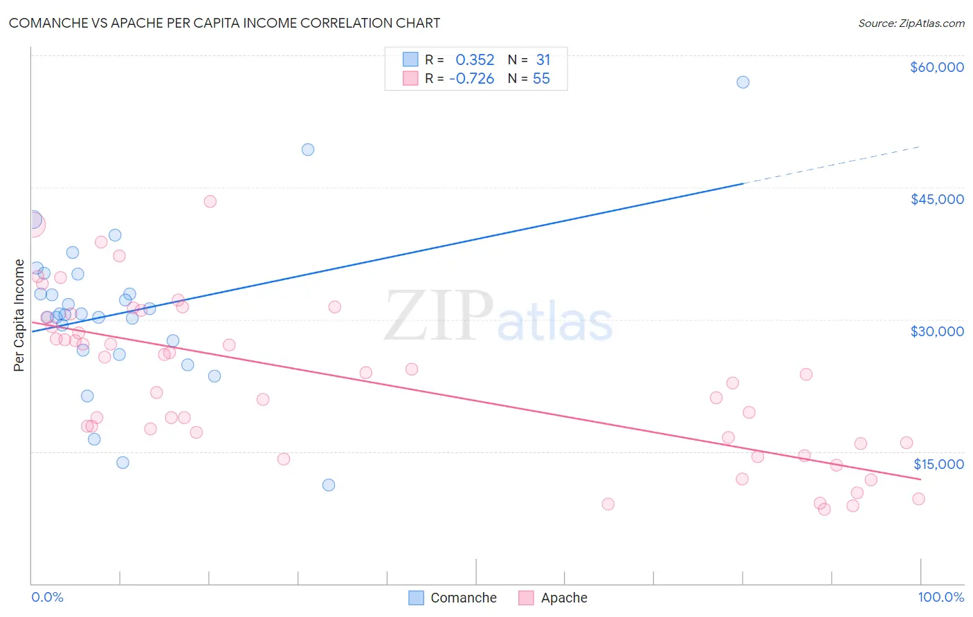 Comanche vs Apache Per Capita Income