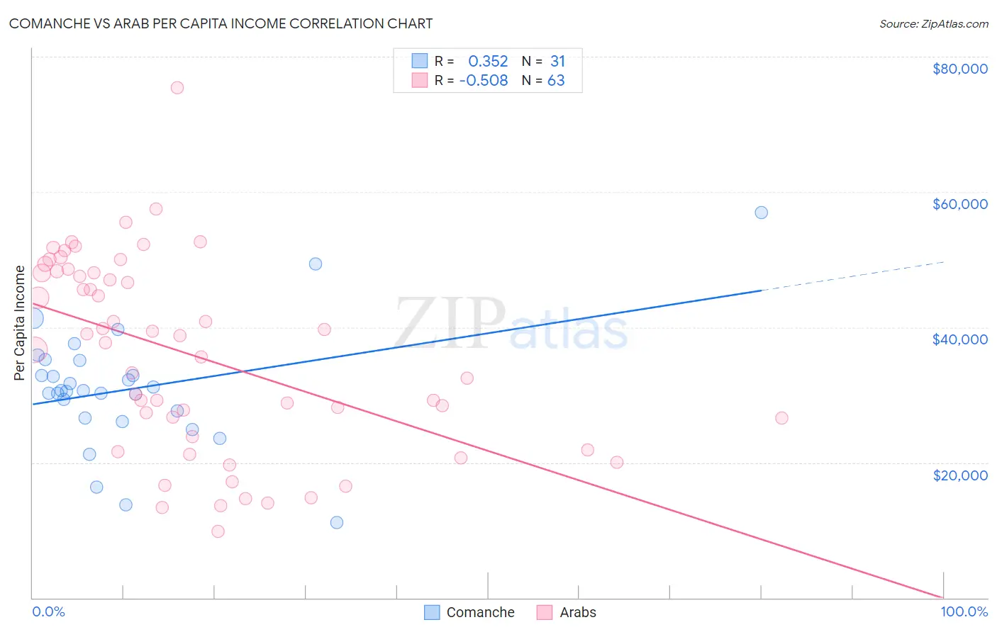 Comanche vs Arab Per Capita Income