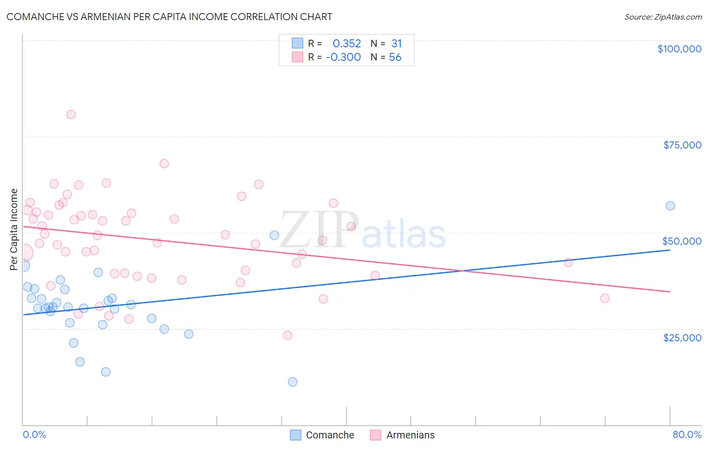 Comanche vs Armenian Per Capita Income