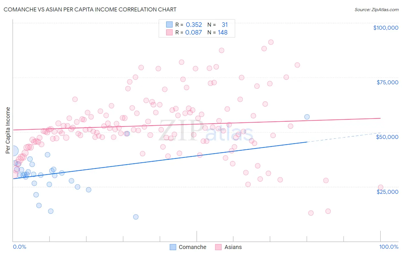 Comanche vs Asian Per Capita Income