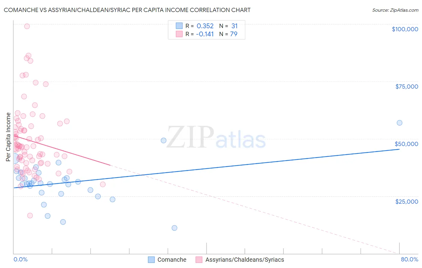 Comanche vs Assyrian/Chaldean/Syriac Per Capita Income