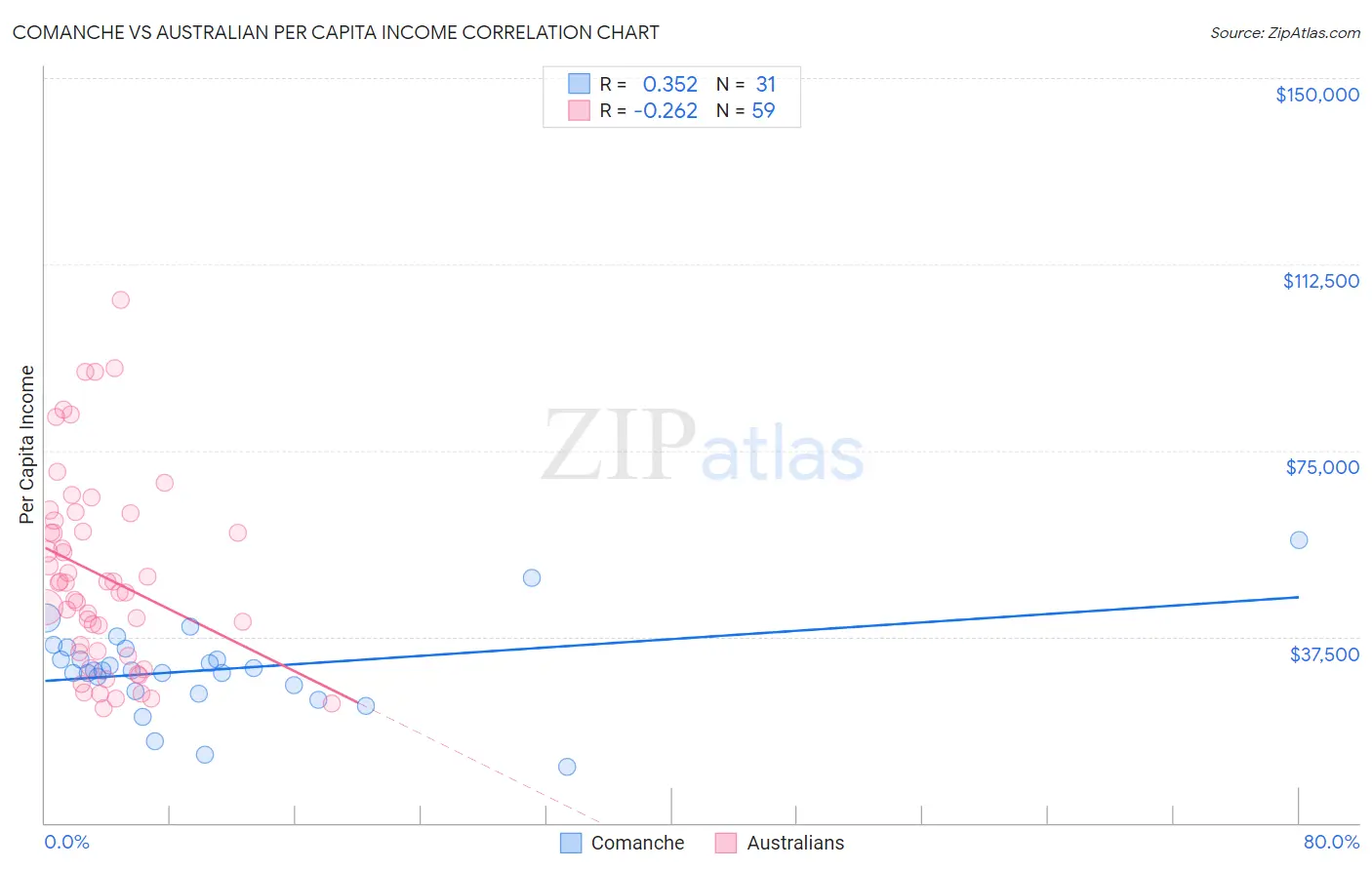 Comanche vs Australian Per Capita Income