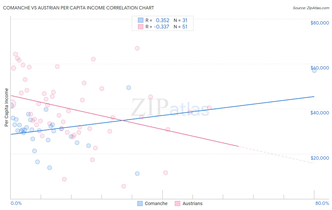 Comanche vs Austrian Per Capita Income