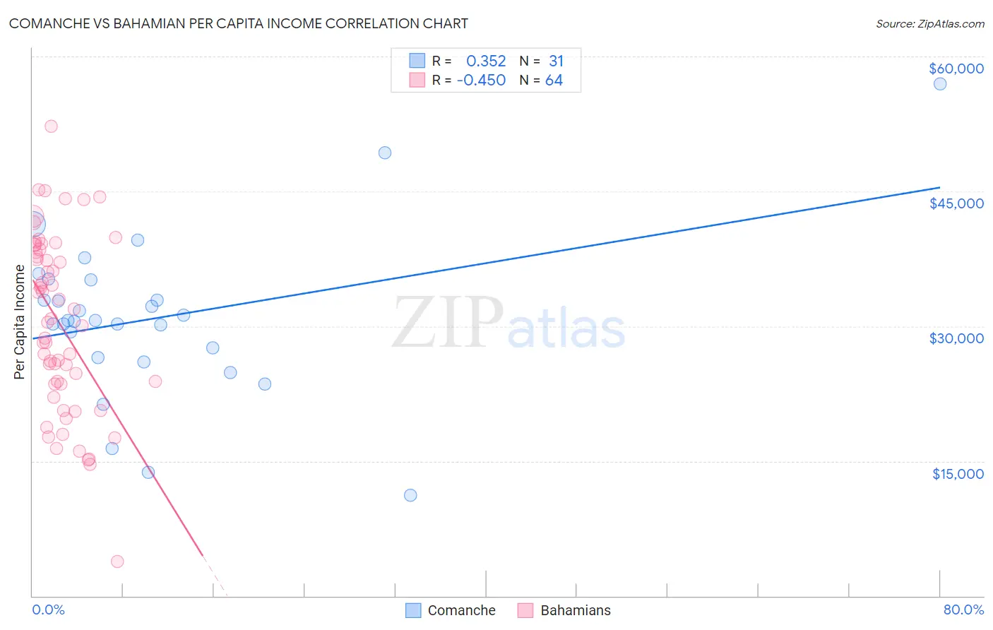 Comanche vs Bahamian Per Capita Income