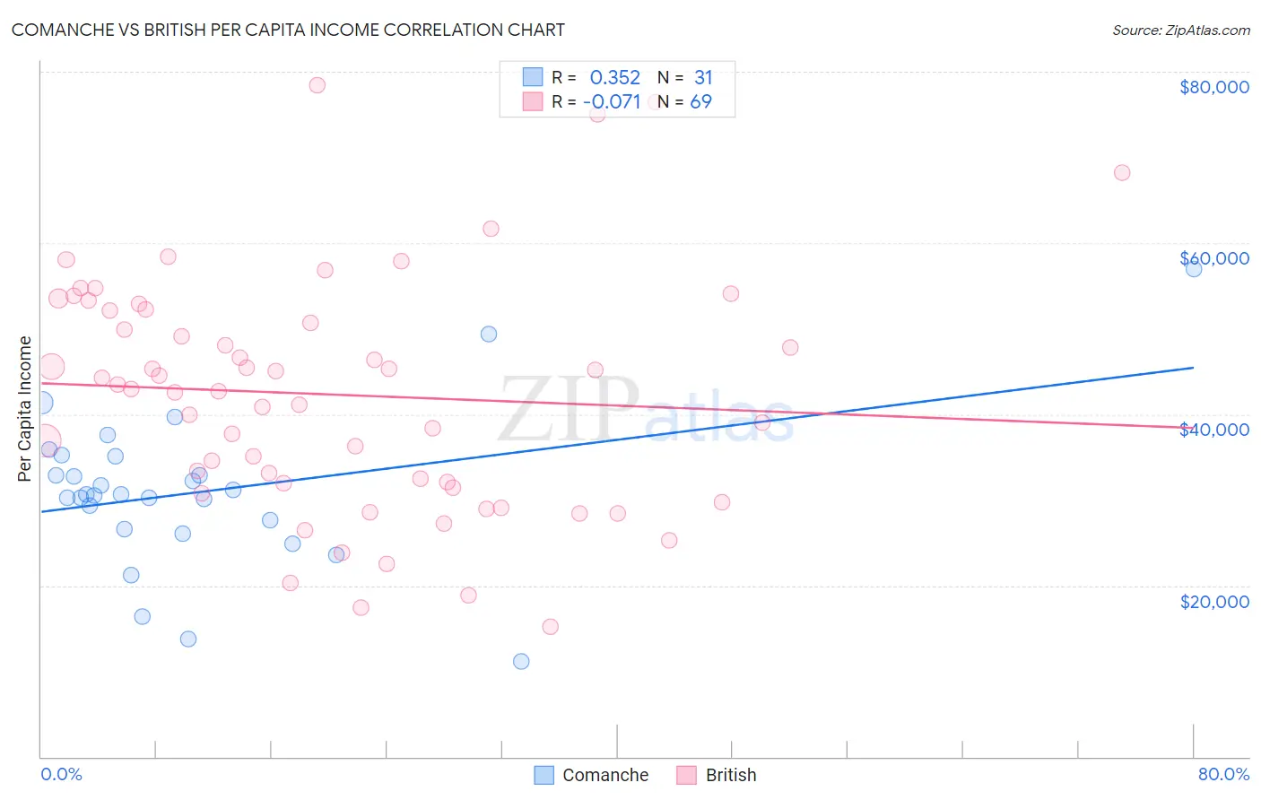Comanche vs British Per Capita Income