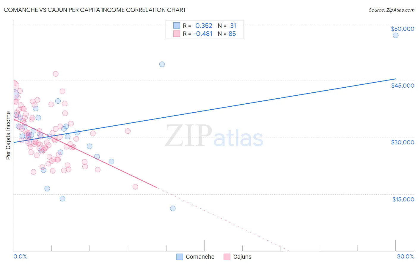 Comanche vs Cajun Per Capita Income