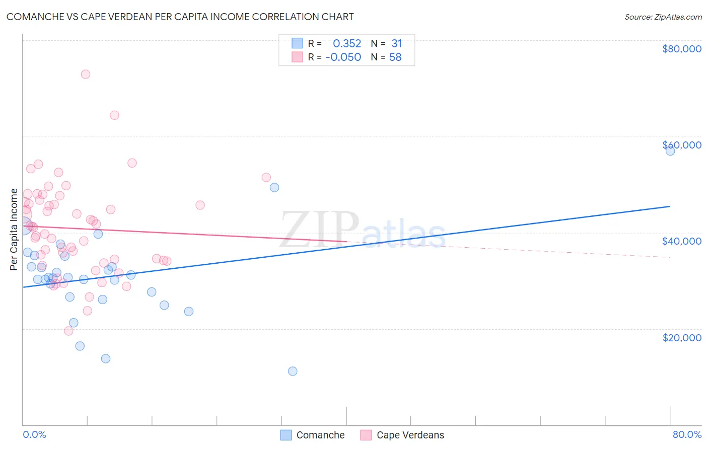Comanche vs Cape Verdean Per Capita Income