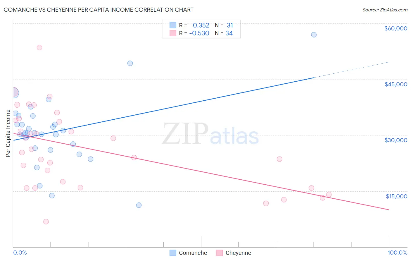 Comanche vs Cheyenne Per Capita Income