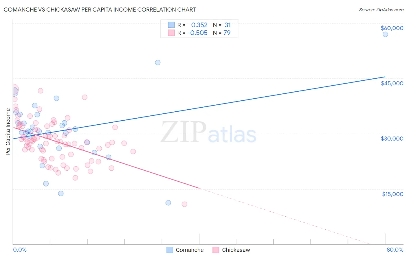 Comanche vs Chickasaw Per Capita Income