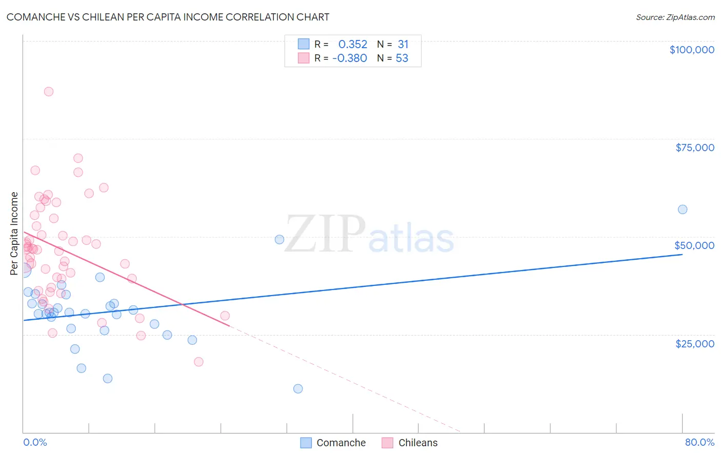 Comanche vs Chilean Per Capita Income