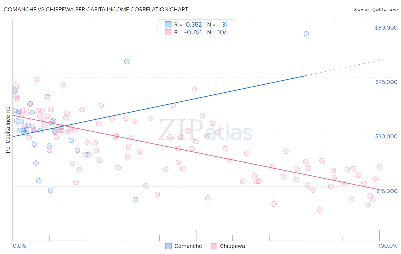Comanche vs Chippewa Per Capita Income