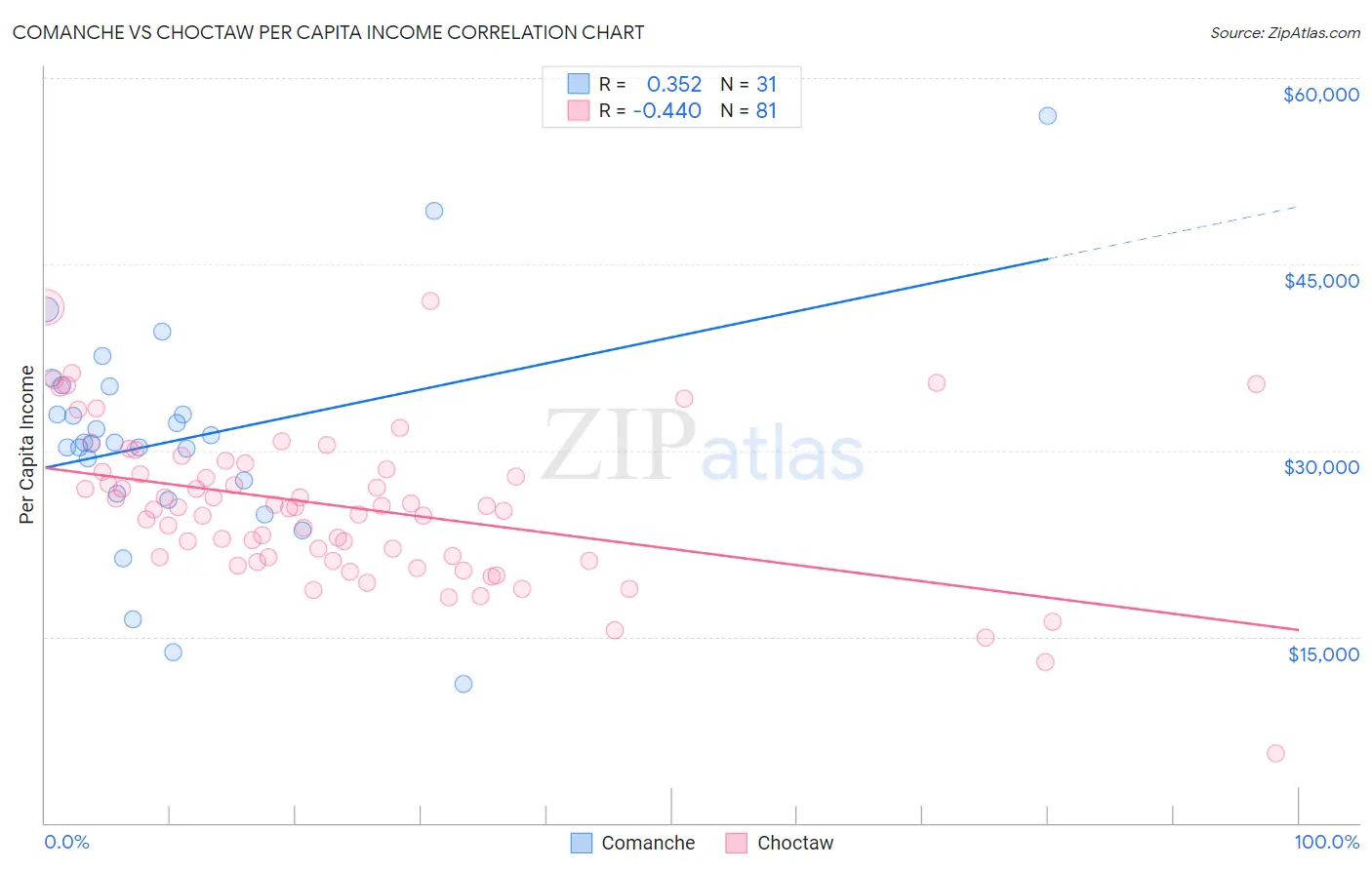 Comanche vs Choctaw Per Capita Income