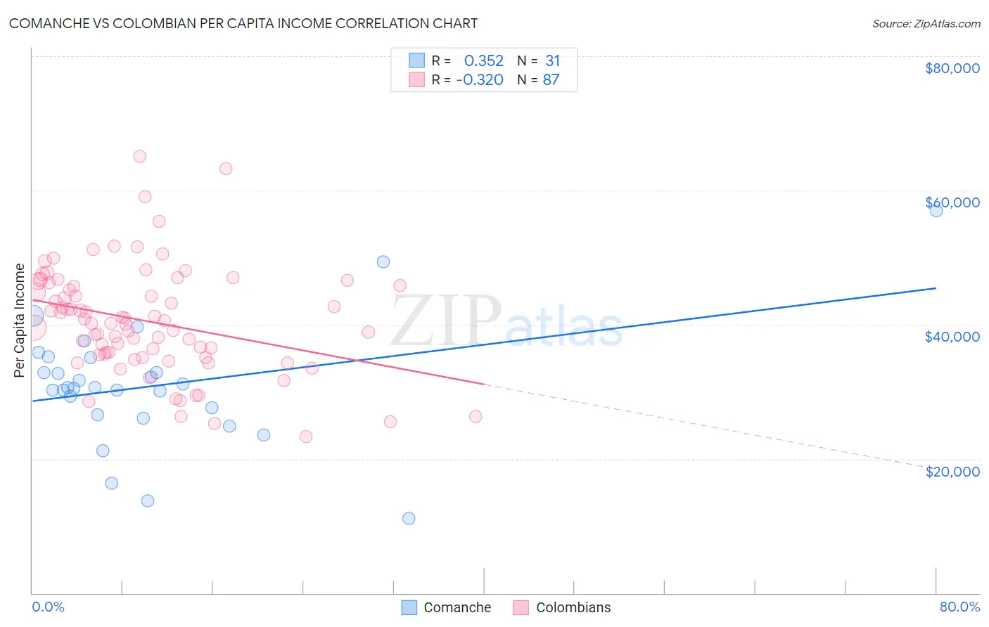 Comanche vs Colombian Per Capita Income