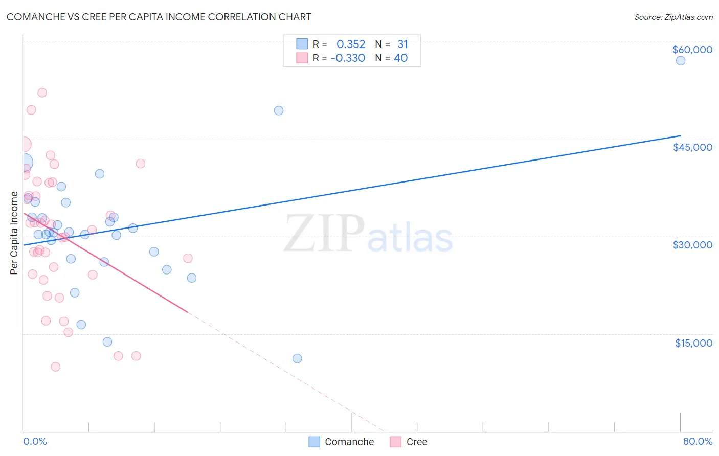 Comanche vs Cree Per Capita Income