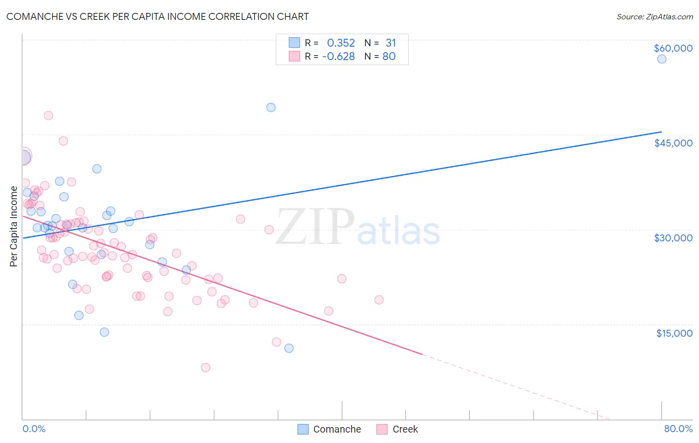 Comanche vs Creek Per Capita Income