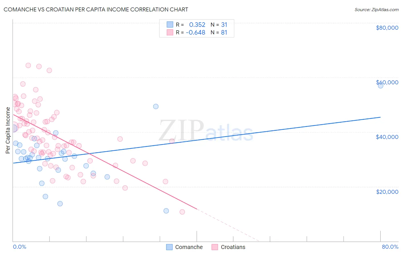 Comanche vs Croatian Per Capita Income