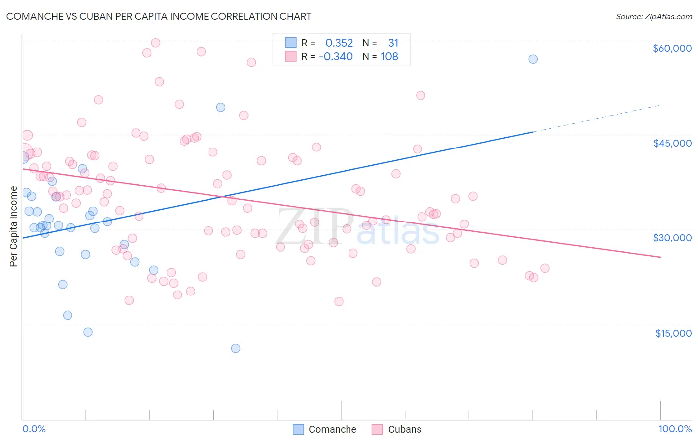 Comanche vs Cuban Per Capita Income