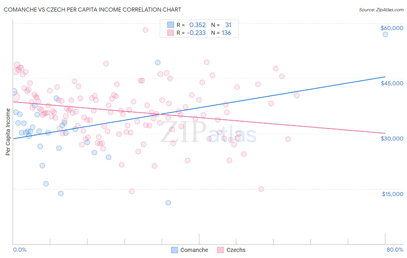Comanche vs Czech Per Capita Income